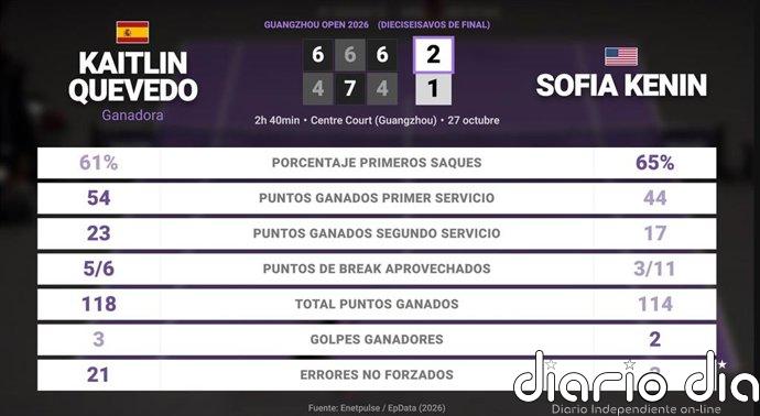 Kaitlin Quevedo 2 - 1 Sofia Kenin: resumen y estadísticas del partido de Guangzhou Open (WTA)