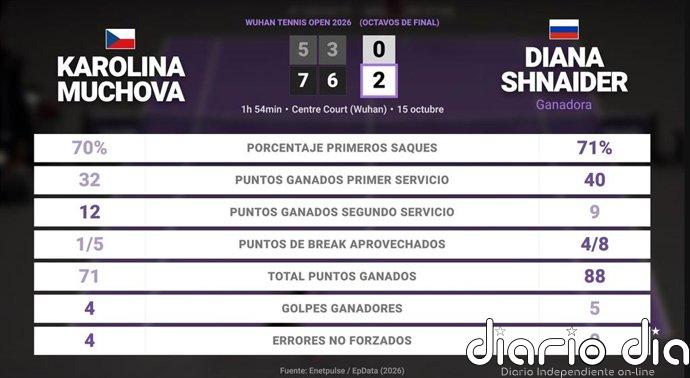 Karolina Muchova 0 - 2 Diana Shnaider: resumen y estadísticas del partido de Wuhan Tennis Open (WTA)