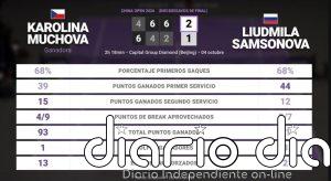 Karolina Muchova 2 - 1 Liudmila Samsonova: resumen y estadísticas del partido de China Open (WTA)