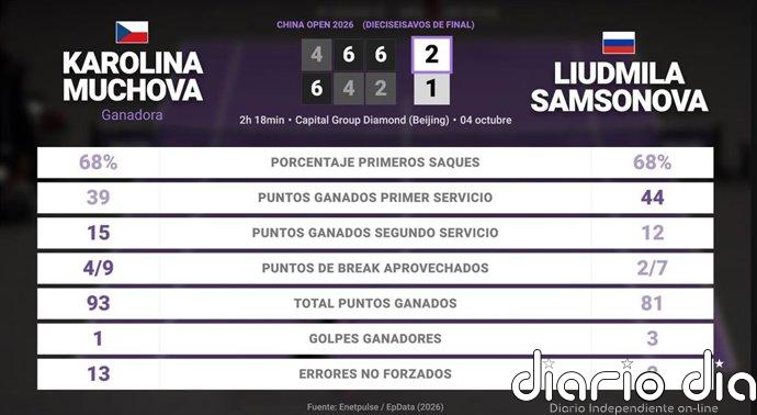 Karolina Muchova 2 - 1 Liudmila Samsonova: resumen y estadísticas del partido de China Open (WTA)