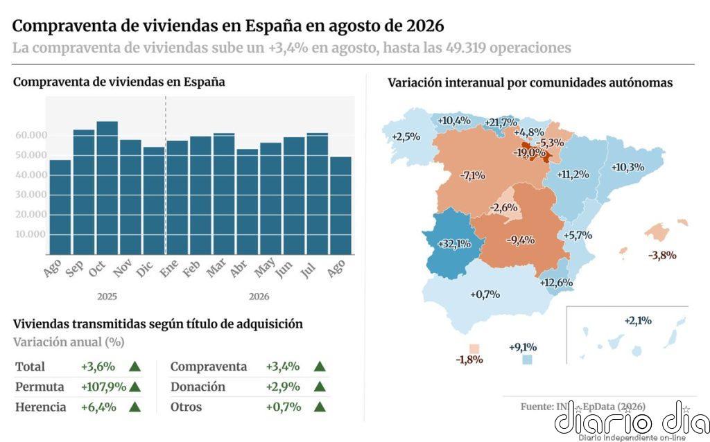 La compraventa de viviendas retoma los ascensos tras subir un 3,4% en agosto, con 49.319 operaciones