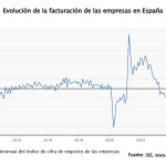 La facturación de las empresas se dispara un 9,1% en agosto, su mayor alza en más de tres años