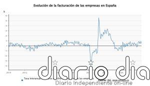 La facturación de las empresas se dispara un 9,1% en agosto, su mayor alza en más de tres años