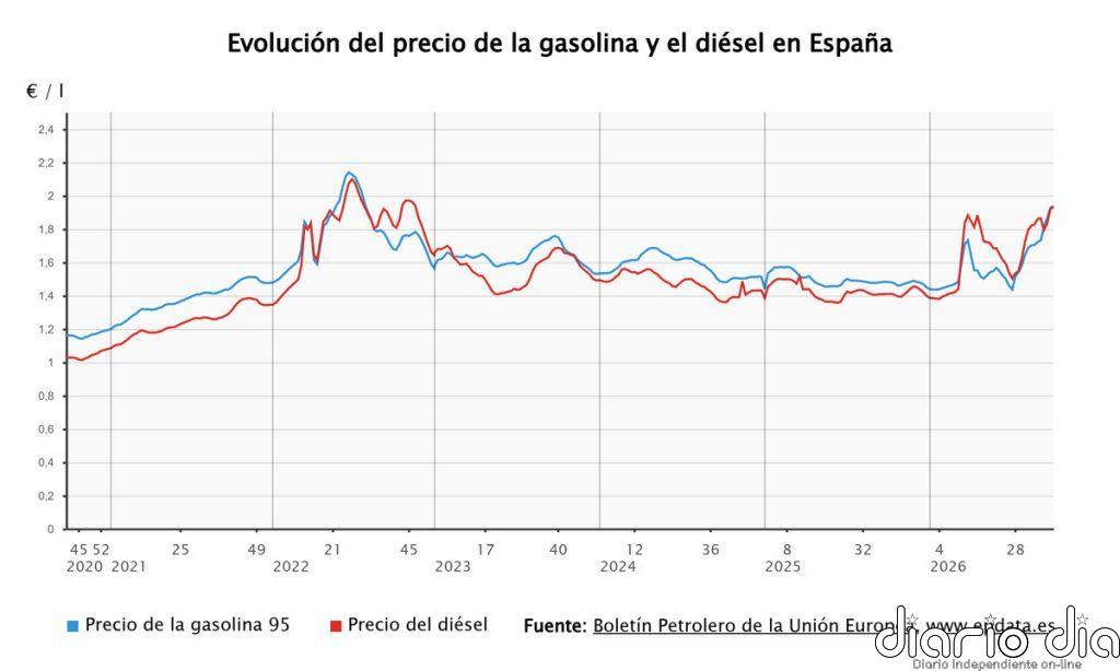 La gasolina y el diésel siguen al alza y se asoman a los 2 euros a espera del alivio fiscal del Gobierno