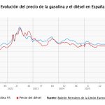 La gasolina y el diésel siguen al alza y se asoman a los 2 euros a espera del alivio fiscal del Gobierno