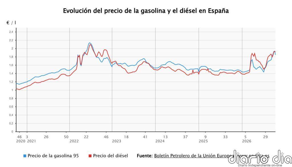 La gasolina y el gasóleo rompen su racha alcista y caen hasta un 4,64% tras el efecto fiscal