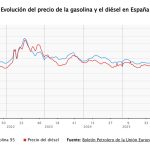 La gasolina y el gasóleo rompen su racha alcista y caen hasta un 4,64% tras el efecto fiscal