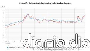La gasolina y el gasóleo rompen su racha alcista y caen hasta un 4,64% tras el efecto fiscal