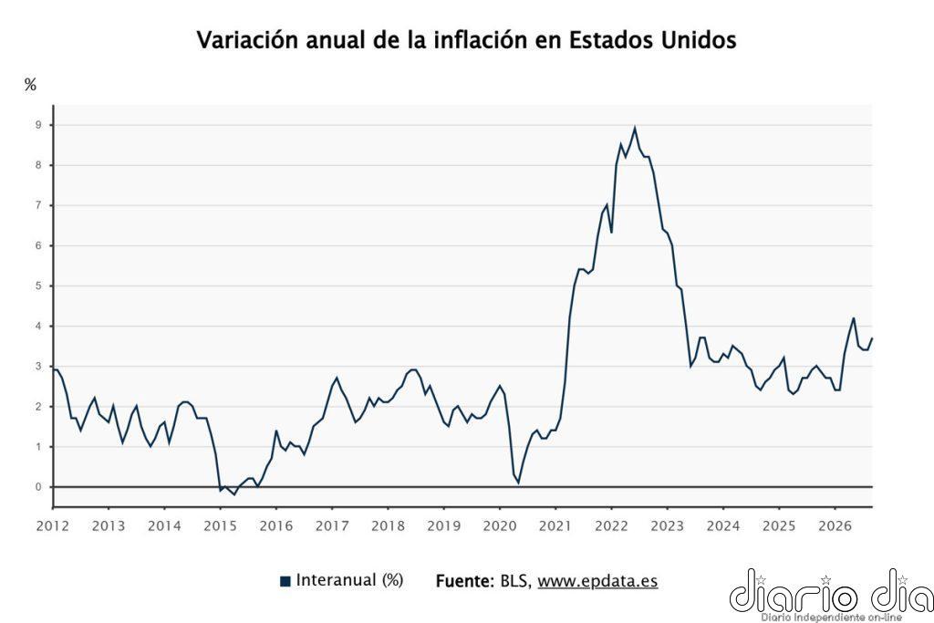 La inflación de EEUU alcanzó el 3,7% tras crecer seis décimas en septiembre