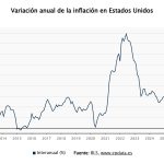 La inflación de EEUU alcanzó el 3,7% tras crecer seis décimas en septiembre