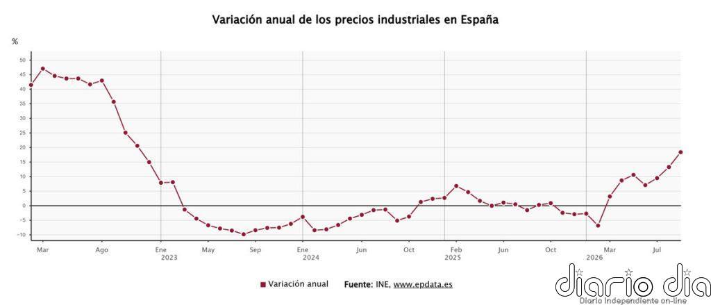 La inflación industrial se dispara al 18,3% en septiembre por la energía y escala a máximos de 4 años