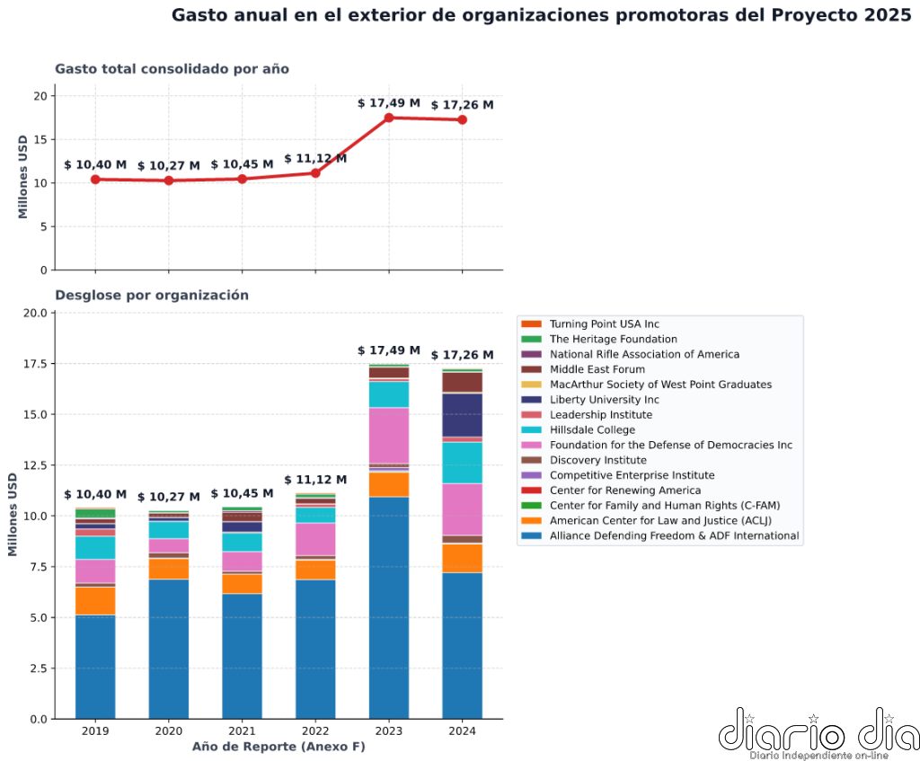 La ultraderecha latinoamericana se sube al Proyecto 2025 de Trump
