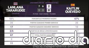 Lanlana Tararudee 2 - 0 Kaitlin Quevedo: resumen y estadísticas del partido de Japan Women's Open (WTA)