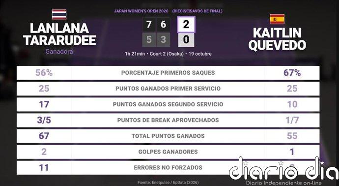 Lanlana Tararudee 2 - 0 Kaitlin Quevedo: resumen y estadísticas del partido de Japan Women's Open (WTA)