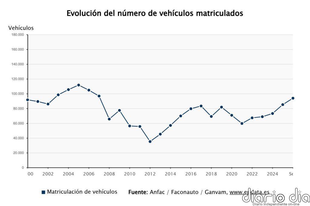 Las matriculaciones de coches en España sobrepasan las 900.000 unidades hasta septiembre, un 6,7% más