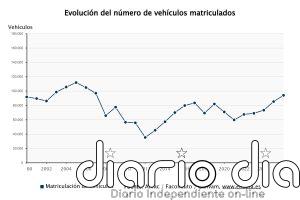Las matriculaciones de coches en España sobrepasan las 900.000 unidades hasta septiembre, un 6,7% más