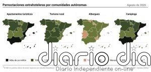 Las pernoctaciones extrahoteleras bajan un 1,2% en agosto hasta los 26,2 millones pese al impulso rural