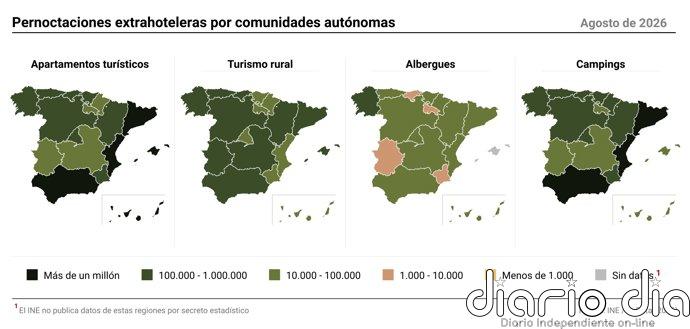 Las pernoctaciones extrahoteleras bajan un 1,2% en agosto hasta los 26,2 millones pese al impulso rural