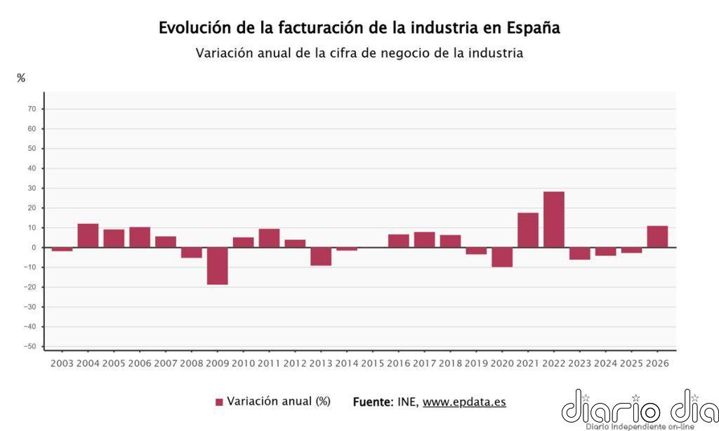 Las ventas de la industria disparan su crecimiento en agosto al 10,8% y suman seis meses de alzas