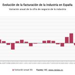 Las ventas de la industria disparan su crecimiento en agosto al 10,8% y suman seis meses de alzas