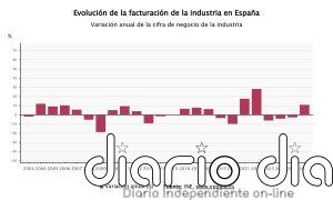 Las ventas de la industria disparan su crecimiento en agosto al 10,8% y suman seis meses de alzas
