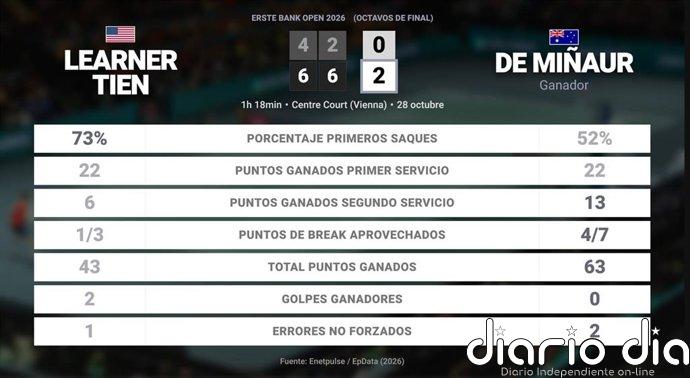 Learner Tien 0 - 2 Alex de Minaur: resumen y estadísticas del partido de Erste Bank Open (ATP)