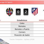 Levante 0 - 2 Atlético de Madrid | Resumen, goles y resultado del partido de hoy