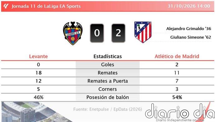 Levante 0 - 2 Atlético de Madrid | Resumen, goles y resultado del partido de hoy