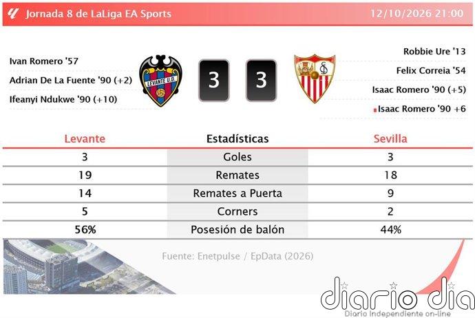 Levante 3 - 3 Sevilla | Resumen, goles y resultado del partido de hoy