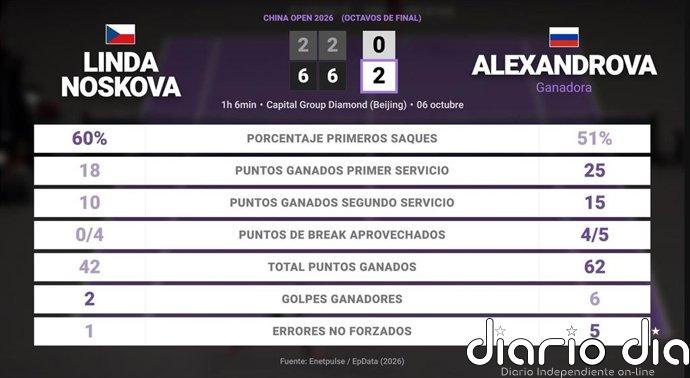Linda Noskova 0 - 2 Ekaterina Alexandrova: resumen y estadísticas del partido de China Open (WTA)