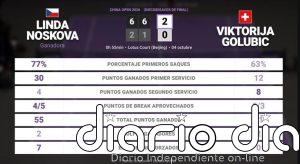 Linda Noskova 2 - 0 Viktorija Golubic: resumen y estadísticas del partido de China Open (WTA)