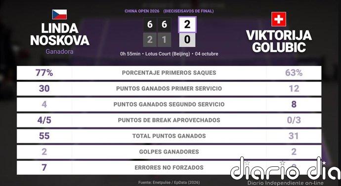 Linda Noskova 2 - 0 Viktorija Golubic: resumen y estadísticas del partido de China Open (WTA)