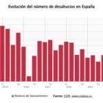 Los desahucios caen un 35,7% en el segundo trimestre, hasta los 4.474, según el CGPJ