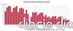Los desahucios caen un 35,7% en el segundo trimestre, hasta los 4.474, según el CGPJ