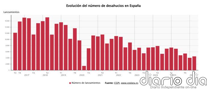 Los desahucios caen un 35,7% en el segundo trimestre, hasta los 4.474, según el CGPJ
