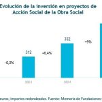Los programas sociales de CECA movilizaron 362 millones de euros en 2025, más de un tercio de toda la inversión social