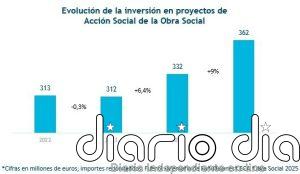 Los programas sociales de CECA movilizaron 362 millones de euros en 2025, más de un tercio de toda la inversión social