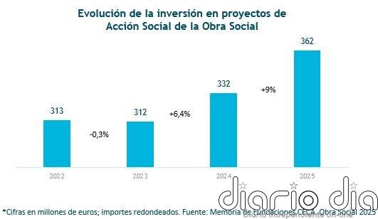 Los programas sociales de CECA movilizaron 362 millones de euros en 2025, más de un tercio de toda la inversión social