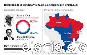 Lula da Silva se impone a Flávio Bolsonaro y es reelegido presidente de Brasil