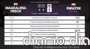 Magdalena Frech 0 - 2 Iga Swiatek: resumen y estadísticas del partido de Wuhan Tennis Open (WTA)