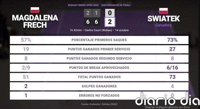 Magdalena Frech 0 - 2 Iga Swiatek: resumen y estadísticas del partido de Wuhan Tennis Open (WTA)