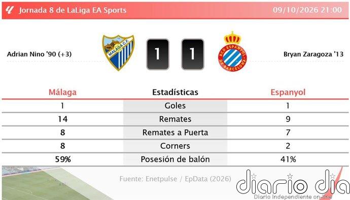 Málaga 1 - 1 Espanyol | Resumen, goles y resultado del partido de hoy