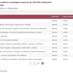 MAPA | Los barrios más ricos y pobres de España: consulta la renta de tu calle