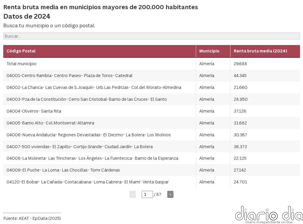 MAPA | Los barrios más ricos y pobres de España: consulta la renta de tu calle