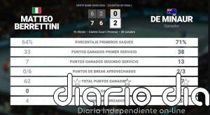 Matteo Berrettini 0 - 2 Alex de Minaur: resumen y estadísticas del partido de Erste Bank Open (ATP)
