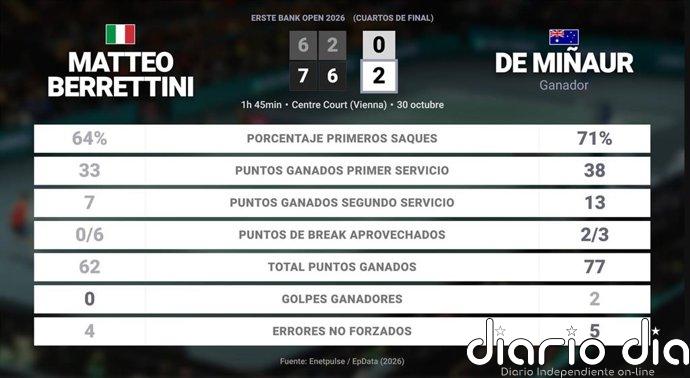 Matteo Berrettini 0 - 2 Alex de Minaur: resumen y estadísticas del partido de Erste Bank Open (ATP)