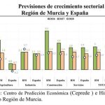 Murcia crecerá por encima de la media nacional hasta 2028, según Hispalink (UMU) y la Cátedra de Competitividad