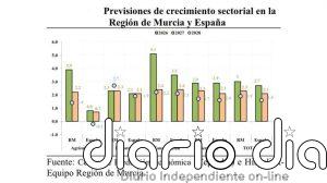 Murcia crecerá por encima de la media nacional hasta 2028, según Hispalink (UMU) y la Cátedra de Competitividad