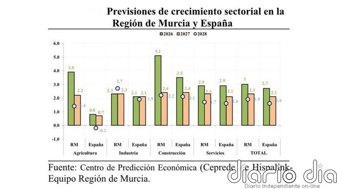 Murcia crecerá por encima de la media nacional hasta 2028, según Hispalink (UMU) y la Cátedra de Competitividad