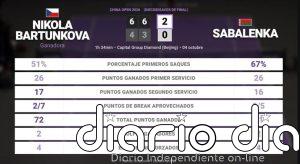 Nikola Bartunkova 2 - 0 Aryna Sabalenka: resumen y estadísticas del partido de China Open (WTA)